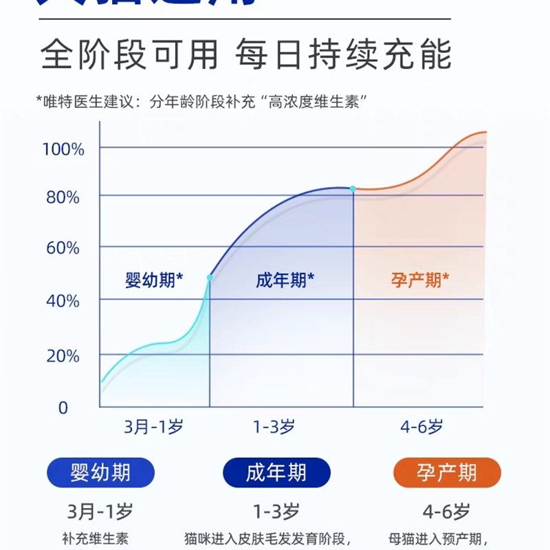 唯特医生宠物维生素犬猫咪狗狗复合多种营养补充剂美毛维b族维特,宠物/宠物食品及用品,猫氨基酸/维生素/钙铁锌,淘宝优惠券,粉丝福利购,淘宝优惠卷