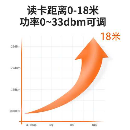 rfid超高频9dbi读写一体机非接触远距离门禁uhf电子标签阅读器