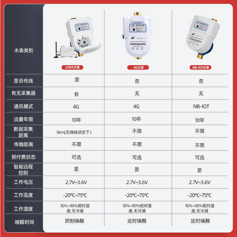 上海人民4G远程预付费NB小区物业公寓远传刷卡家用自来水智能水表