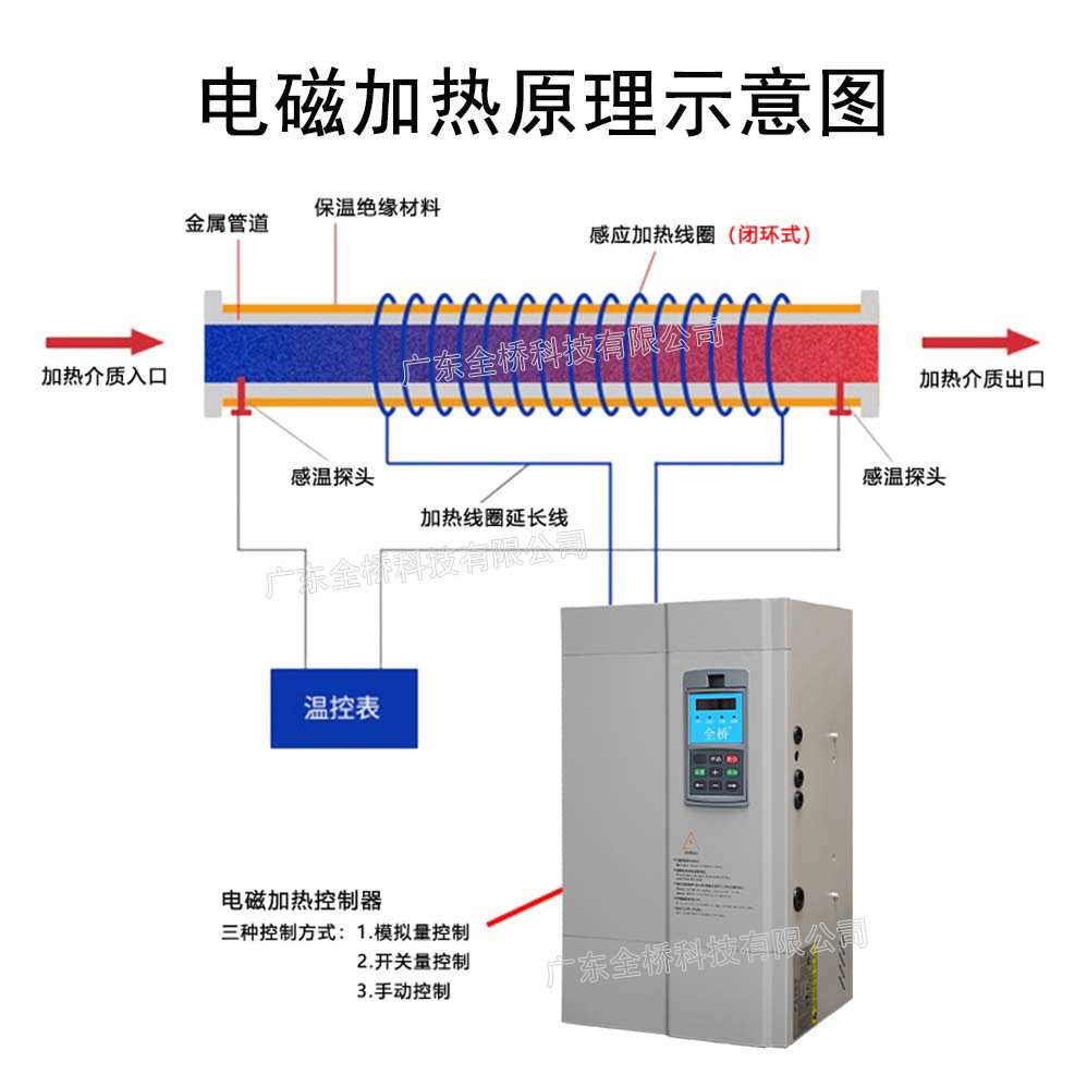 电磁加热控制器单相110v220v三相200380v480v660v风冷水冷散热