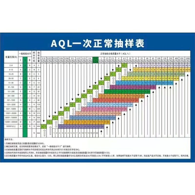工厂车间AQL抽样计划表检验表质量标准海报印制展板贴纸