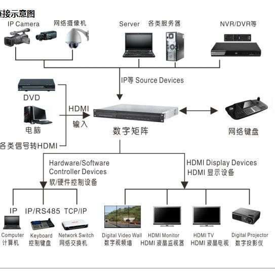 解码矩阵 高清解码器 单口单屏32画面 可鼠标操作 兼容海康大华