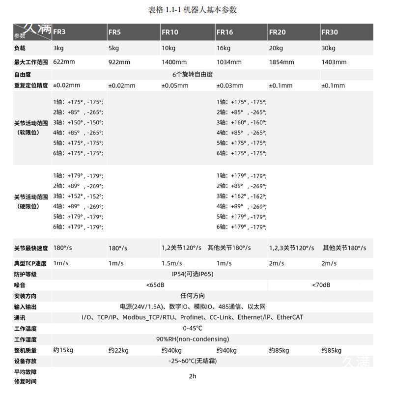 FR5协作JQO机器人拽编程负载5G臂展K922mm上下拖料六机械手轴臂其