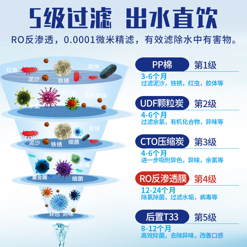 20寸商用净水器五级RO反渗透滤芯纯水机PP棉活性炭滤芯过滤器套装