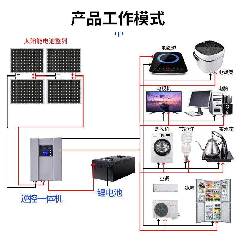 圣鸿0太阳能发电频大功率逆控一体机4000工4000W工W~100W内置MPP
