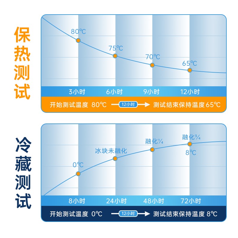 保温箱商用摆摊h大容量冷藏箱出摊专用保冷箱泡沫车载菜饭家用箱