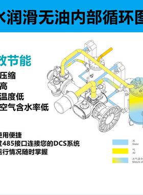 屹食级无油高压304.0Mpa吹YBWM7.5K瓶双级压缩.螺杆空气压缩品机1