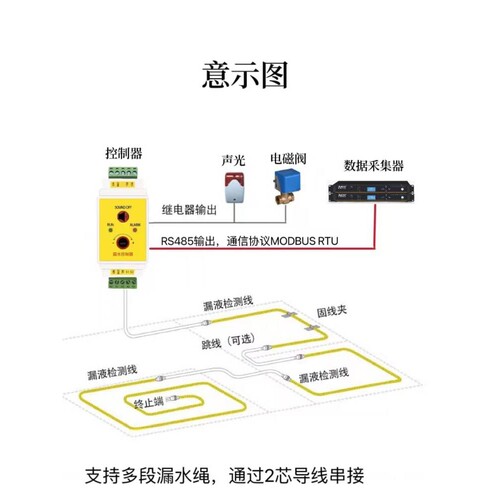 漏水检测绳水浸感应绳485开关量非定位浸水绳报警器机房积水档案