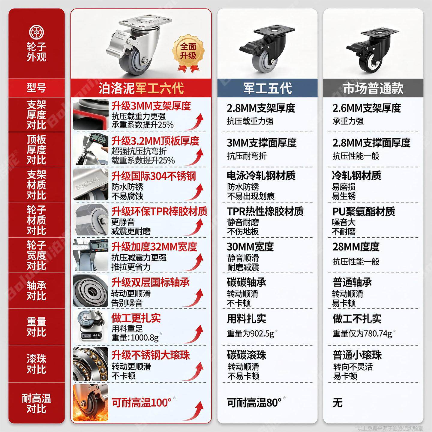 304轮不动锈钢家具轮子移底座转向不锈钢万轮定向车轮小推滑轮平