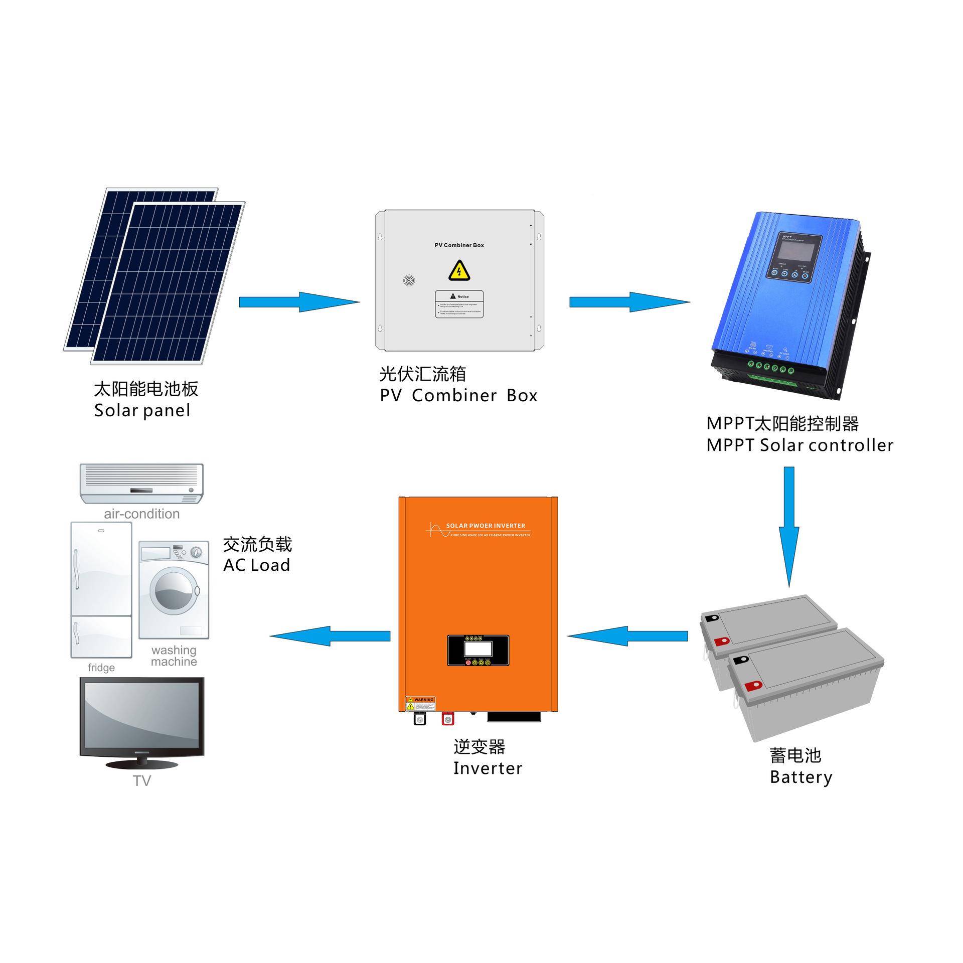 太阳能发1000W/24电系统离K网光伏电系统1发光W24V伏组件