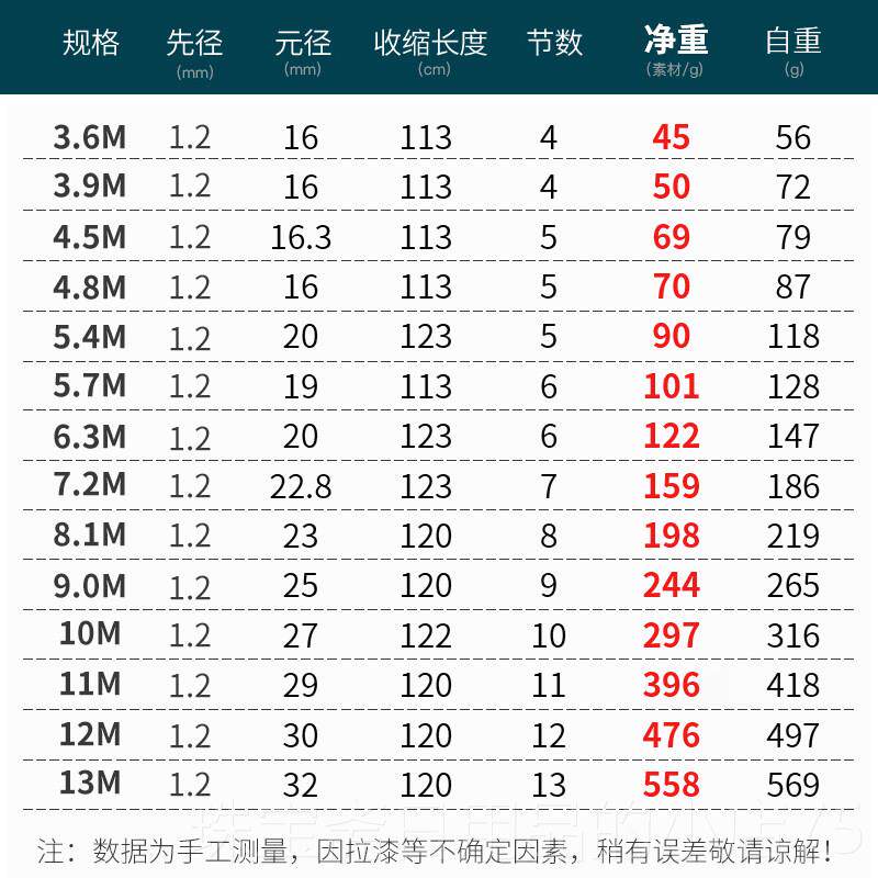 高档7竿鱼竿禅道8调手竿超轻超硬的2钓鱼竿钓6.3/.2米
