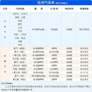 高档检测警仪器可气体丙烷燃工化业用氯气硫化氢一氧报碳探测商安