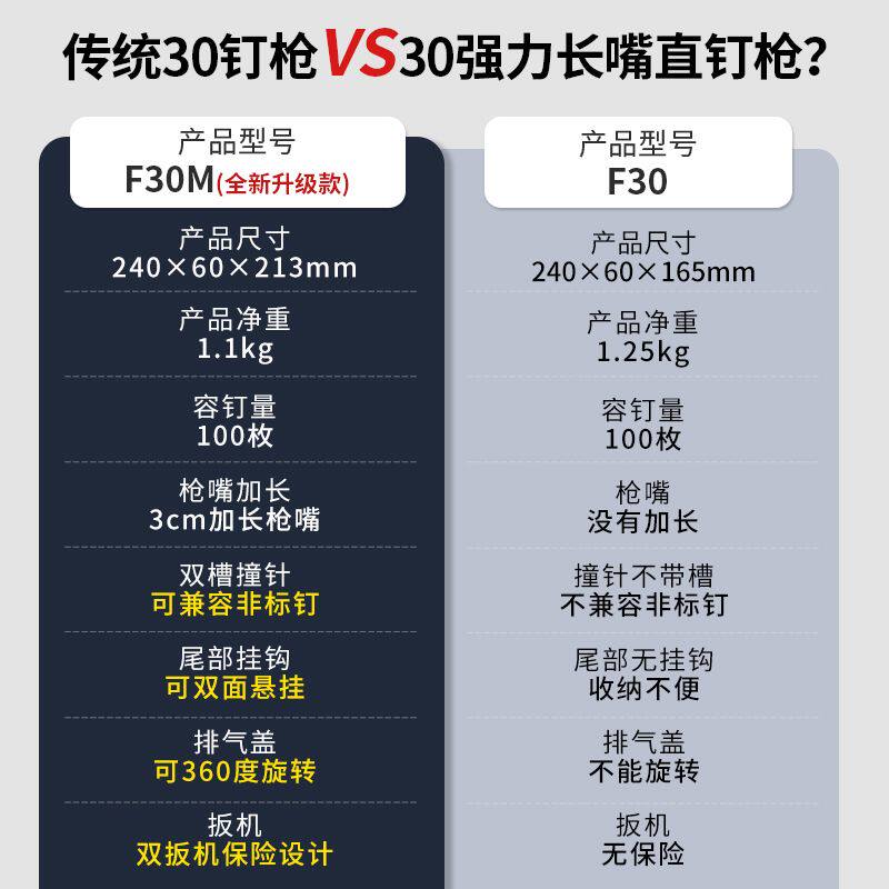 元发F30M长嘴直钉枪30气钉枪木工打钉抢装修射钉枪工具直排气动枪