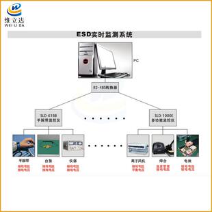 新力达ES时D报防静电在线监控系统静电警联网电SLD-ESD脑实数据