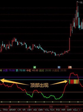 一秒抓顶风控工具主力趋势衰竭识别预警指标顶部结构相似商品标题
