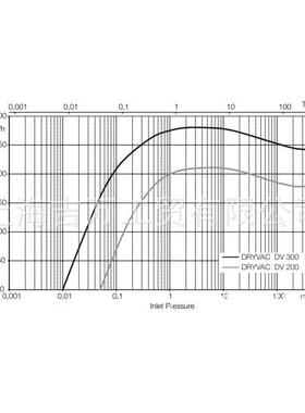 D德国Leybold莱宝DV200/D30/V50708420干0式螺杆泵V真空泵