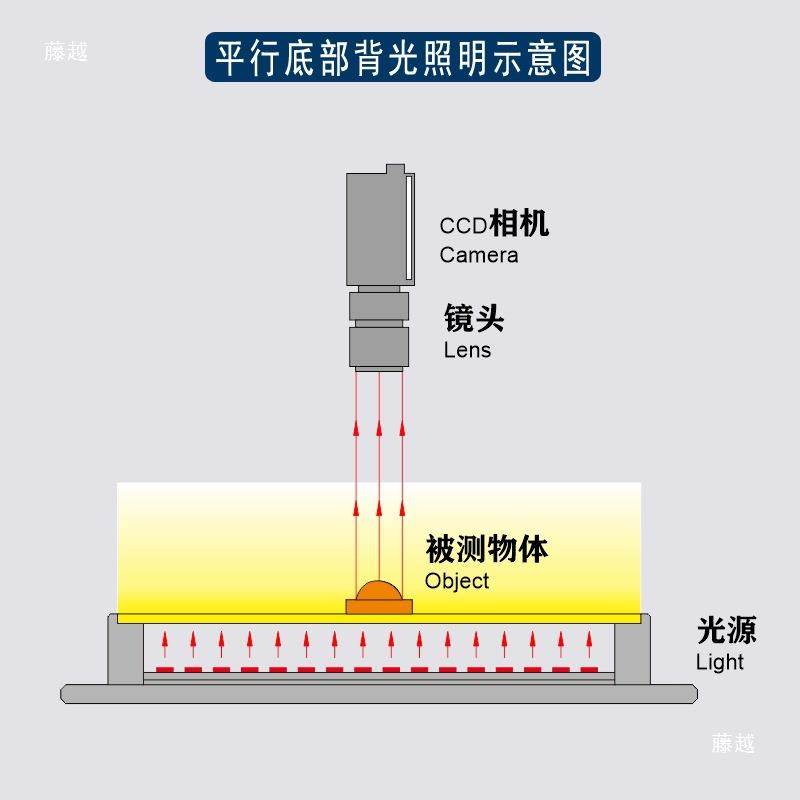机器觉平行背源面光测源CCD工业相机检缺光陷LED无品牌/光视源24V,基础建材,脚轮/万向轮,淘宝优惠券,粉丝福利购,淘宝优惠卷