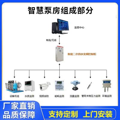 一体化智慧泵智慧泵房房学校工地化灌溉体住宅小区水加压供设备一