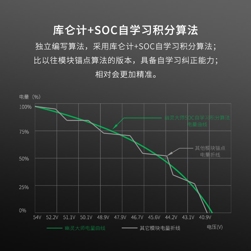 幽灵大师5号电池破解模块C40 60/C8 90/C34 6九Lite报错新C电动车