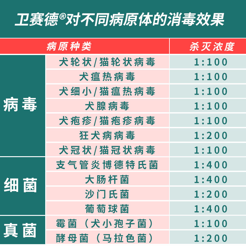 进口卫赛德宠物消毒粉猫瘟杯状疱疹病毒猫癣细菌真菌剂液除臭水图片
