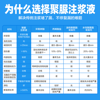 聚脲注浆液高弹性伸缩缝堵漏灌缝地铁隧道止水堵漏材料补漏止水胶