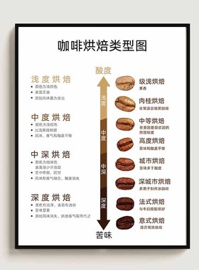 咖啡指南装饰画咖啡种类研磨烘焙图风味轮挂画中文版咖啡角布置画