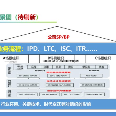 《新鲜HRBP作战地图(可编辑PPT)人资体系1