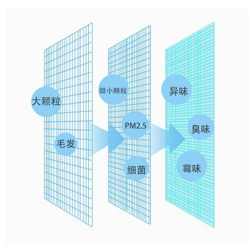 甜釉空气净化器复合加厚滤网HEP活性炭滤芯除尘BG净友家通用