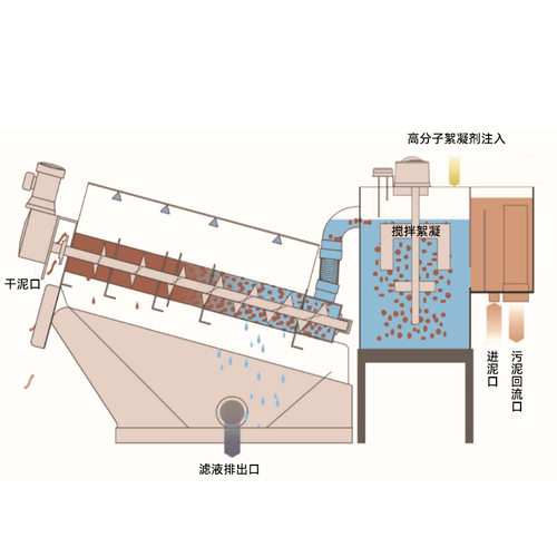 叠螺机含油污水压泥含胶质污水叠螺式污泥脱水机