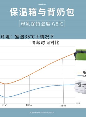 Kbcool母乳冷藏盒保温箱背奶冰袋储奶包背奶装备便携式上班妈咪包