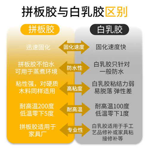 组份拼板胶木工强力胶木材专用胶木胶白乳胶拼接木头胶实木胶