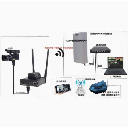 5.8G视频直播推流VIMX无线导播低延时拉流 NDI编码器HDMI高清图传