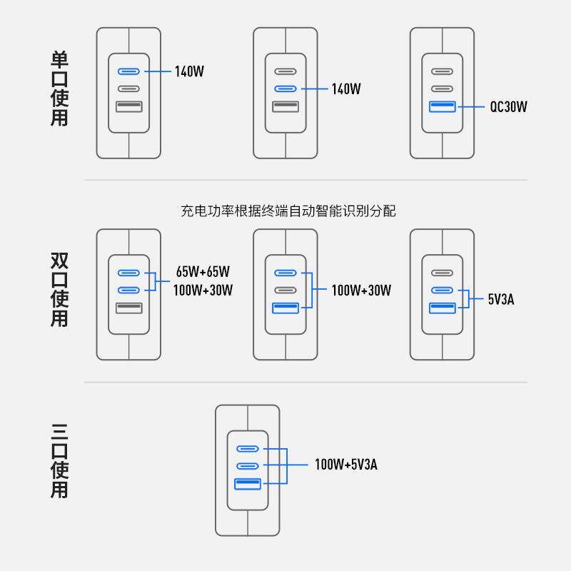 PD3.1美规140W插墙式2C1A超级快充GaN 28V5A多协议PPS快速充电头