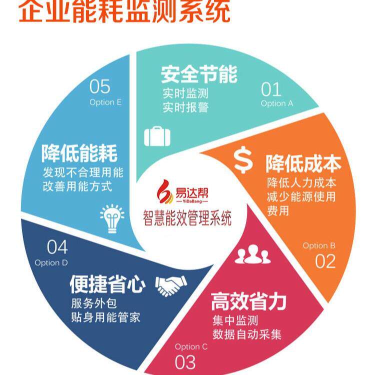 建筑能效管理系统能耗数据采集分项计量能效分析用能设备区域管理
