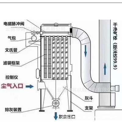 五华区工业锅炉脉冲除尘器 耐高温滤袋除尘设备 文丘里湿式除尘器
