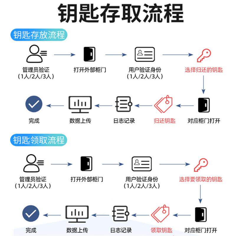 智能钥匙柜RFID系统单位汽车管理钥匙可联网库室保管柜防火