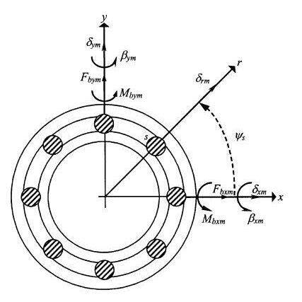 轴承非线性振动matlab动力学模型程序