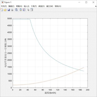 MATLAB/Simulink 电动汽车动力经济性MATLAB仿真程序