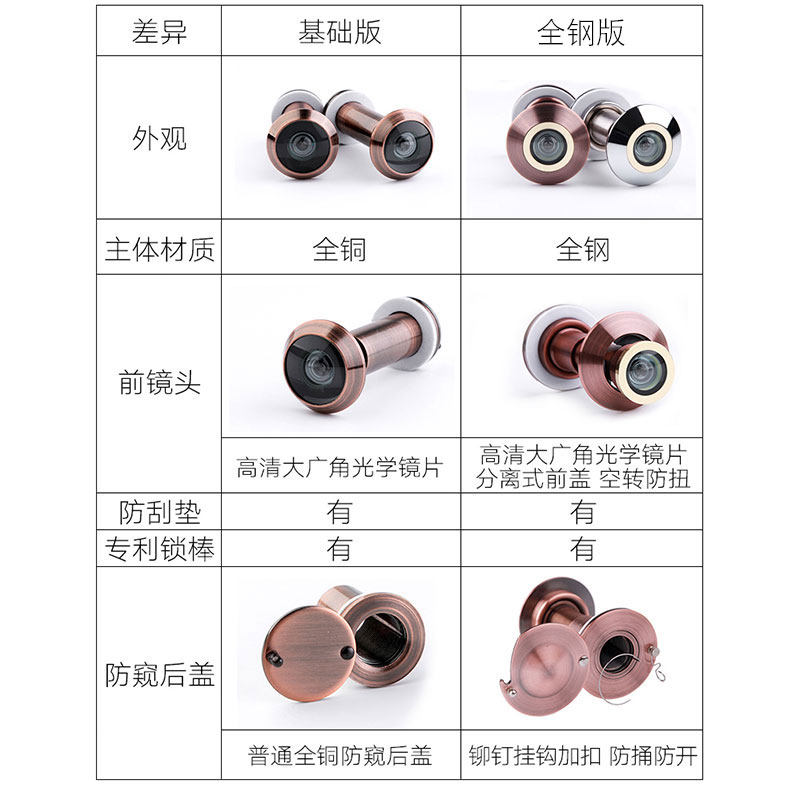 家用防盗门猫眼门镜防盗防撬防拆防护器高清广角老式通用不带门铃
