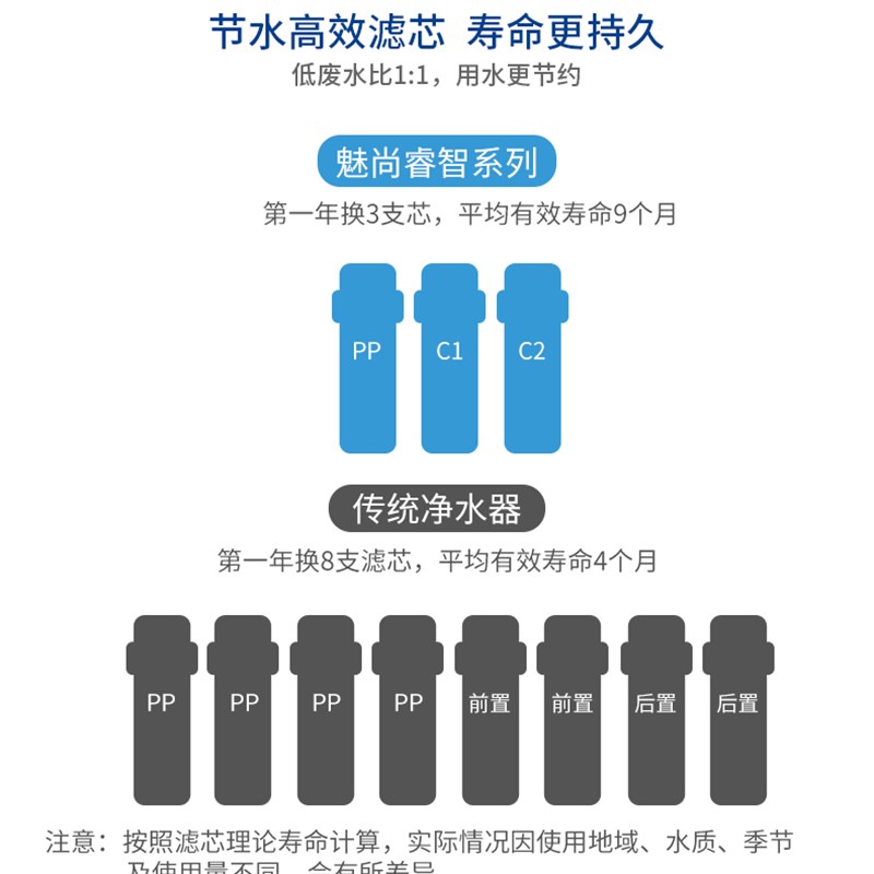 MAXSOME魅尚净水器 睿智100滤芯 RO直饮水机反渗透纯水机专用滤芯