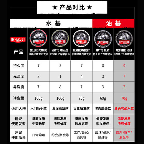 宇宙发油 拳击手发油男UPPERCUT水基发油发蜡发泥男士定型清香