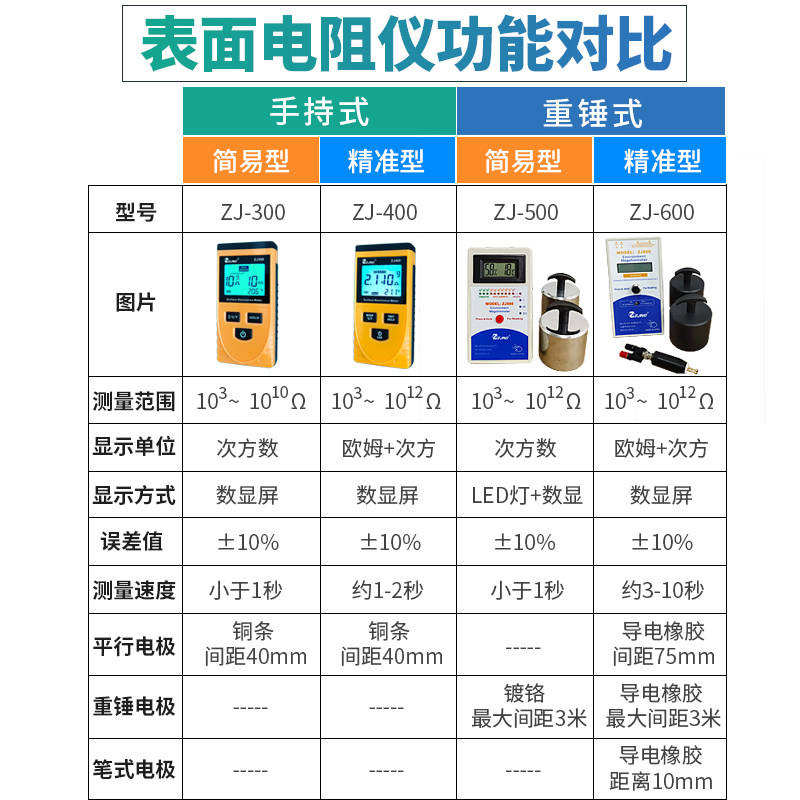 防静电表面电阻测试仪ZJ600重锤式绝缘电阻率测量器抗检测数显表
