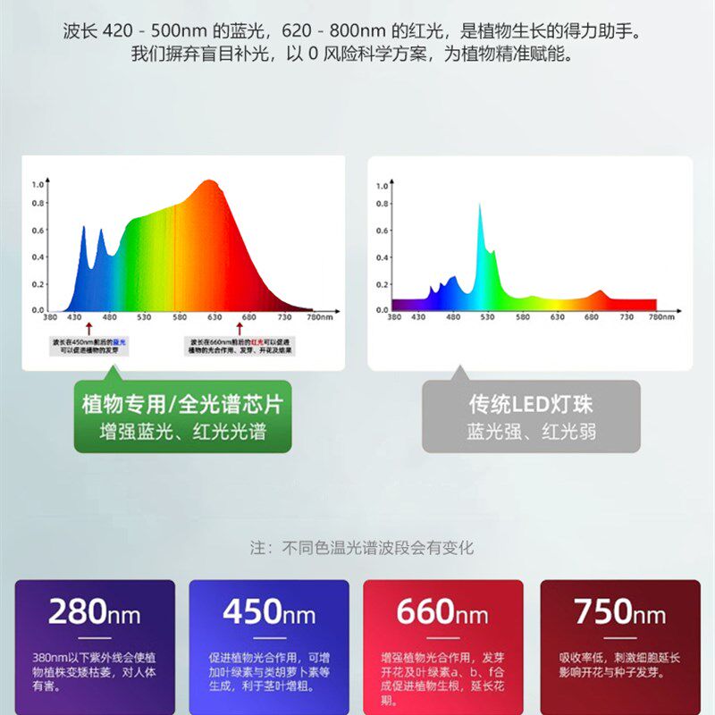 全光谱植物补光灯阳台大棚养兰花卉月季植物生长灯室内led生长灯