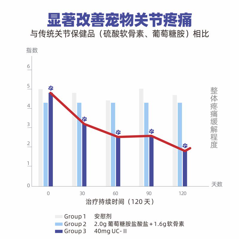 维康膝宠物关节灵犬猫通用UCII折耳缅因贵宾髌骨保健非软骨素30粒