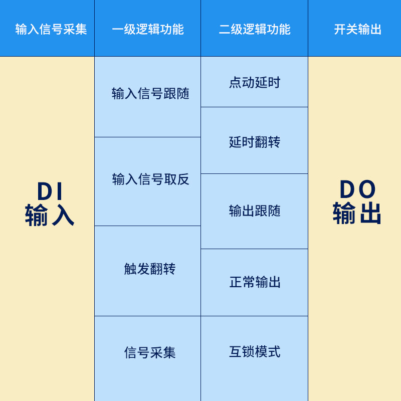 无线远程控制水泵电机开关手机app智能定时空开电源模组220V380V