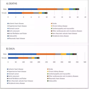 GBD数据库分析 选题思路医学sci发文 GBD全球疾病负担数据库挖掘