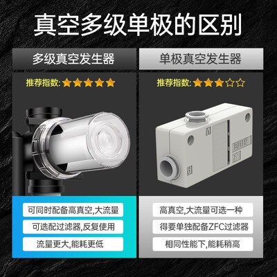 PIAB型多级真空发生器大吸力集成式高负压气动真空泵大流量VTM301