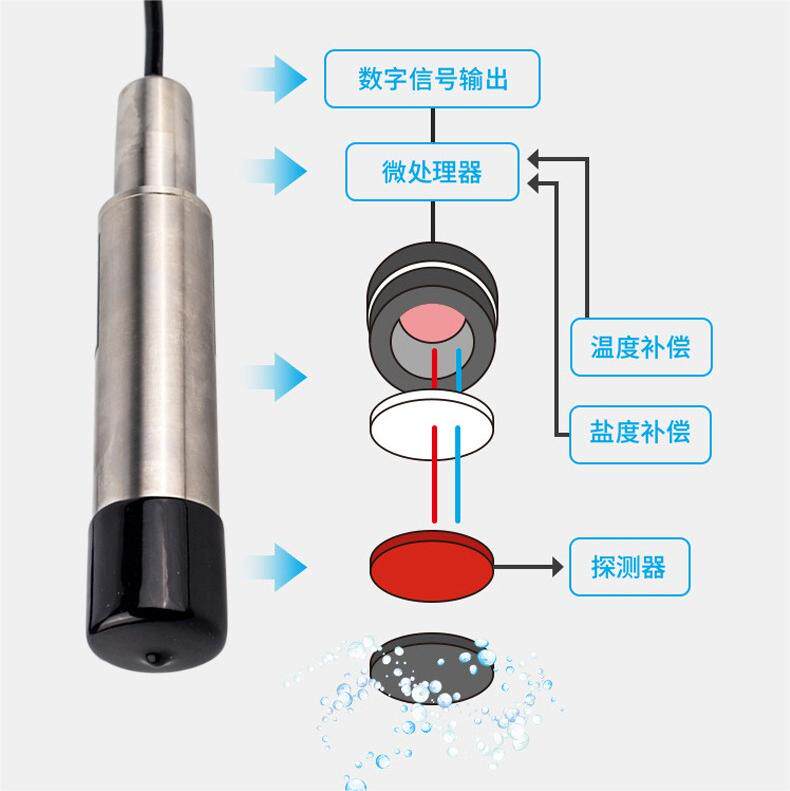 在线水质荧光法溶解氧传感器DO水含氧量检测分析仪溶氧仪电极探头