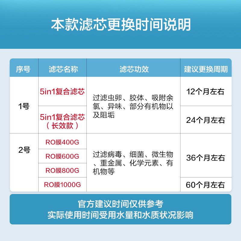 澎湃系列 净水器滤芯家用替换厨下长效RO反渗透膜5in1复合滤芯