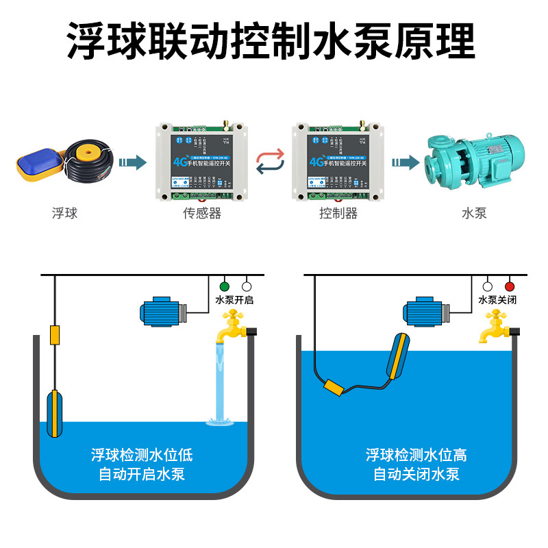 4G云智能联动控制开关 浮球高低水位联动控制水泵 手机app自动化